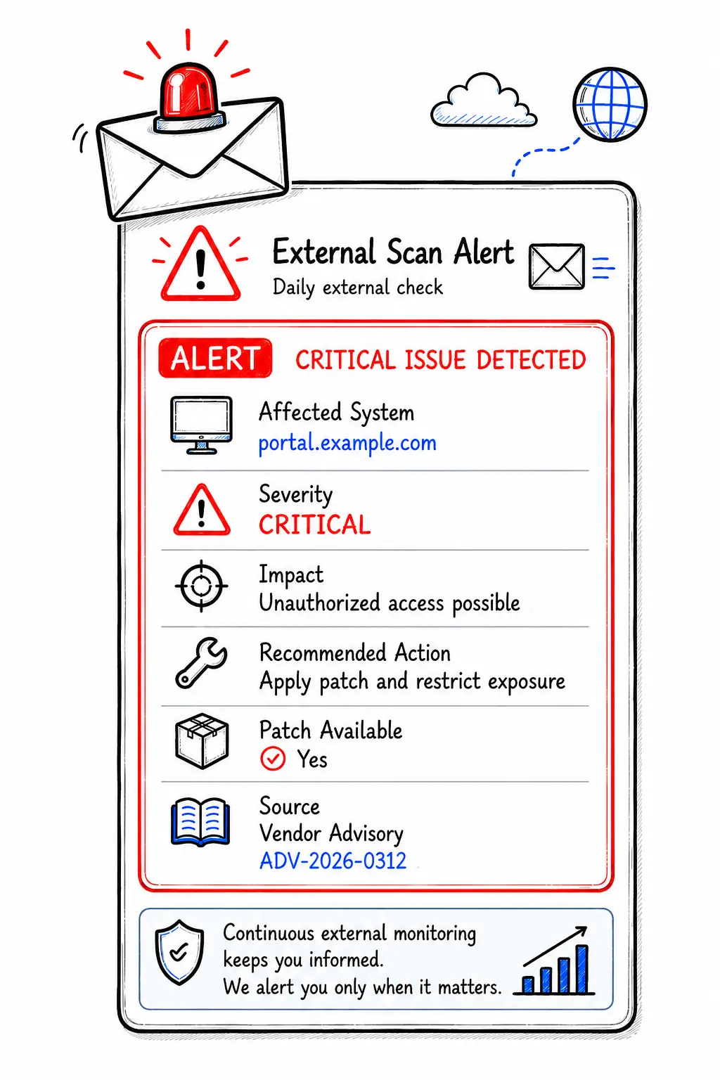 Illustration einer automatisierten Alarmierung bei einer neu erkannten Schwachstelle