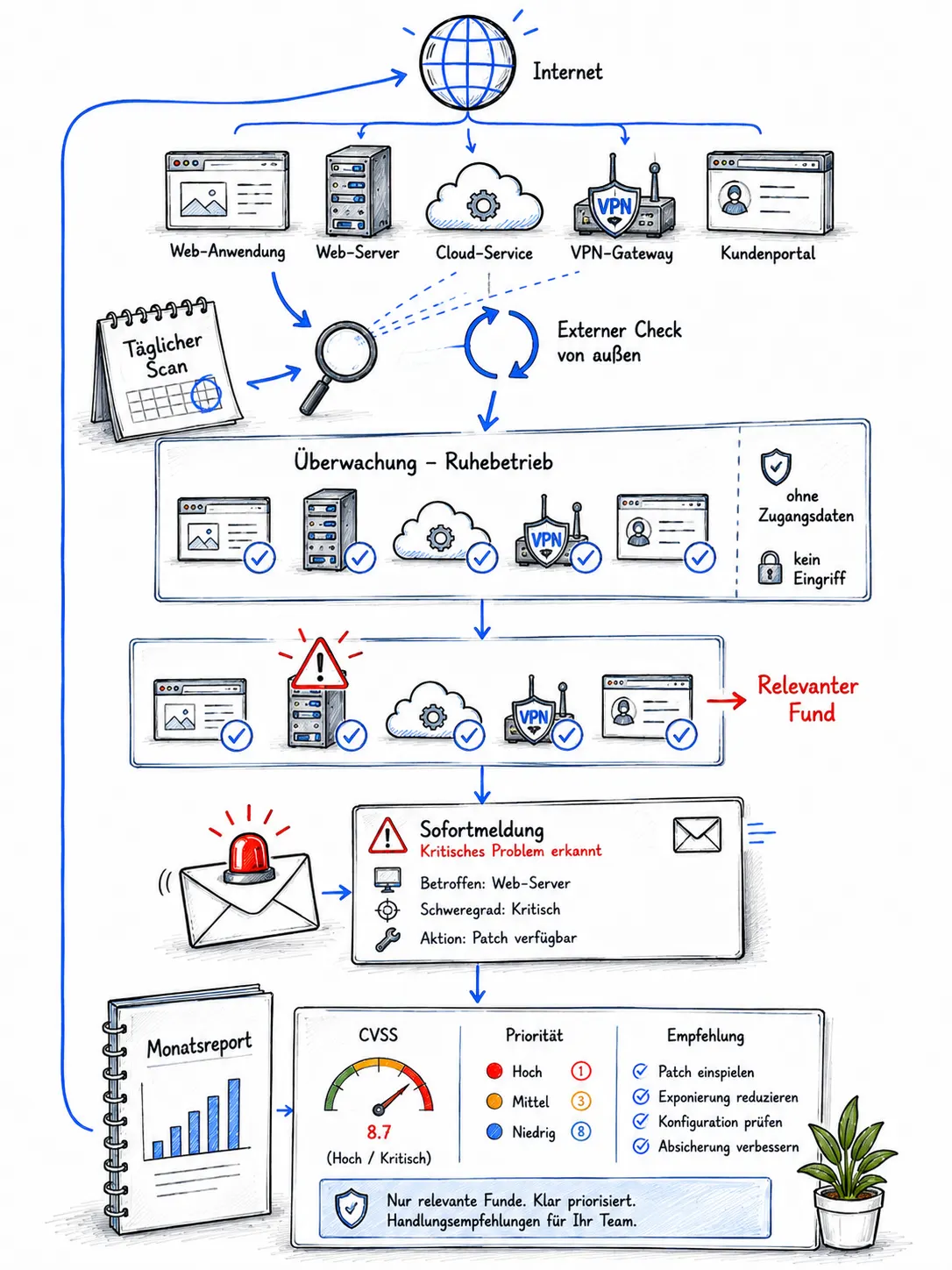 Illustration des monatlichen Reports mit CVSS-Bewertung und priorisierten Handlungsempfehlungen