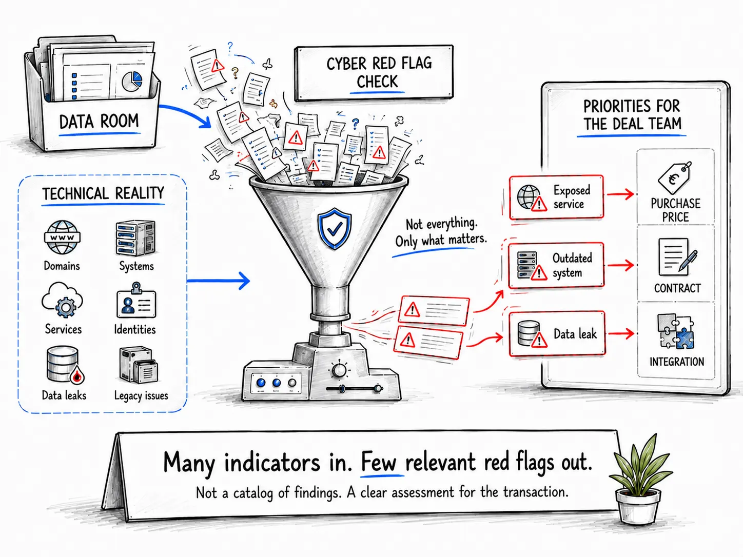Illustration of the scope of the Cyber Red Flag Check