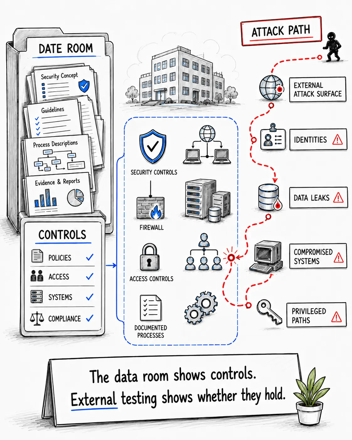 Illustration of the technical review of the data room