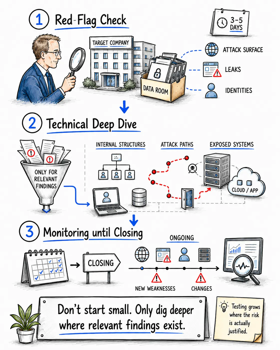 Illustration of review, deep dive and monitoring