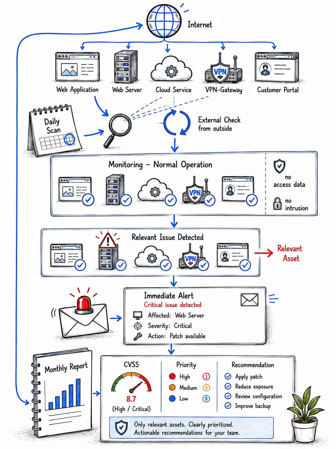 Illustration of the monthly report with CVSS scoring and prioritised recommendations