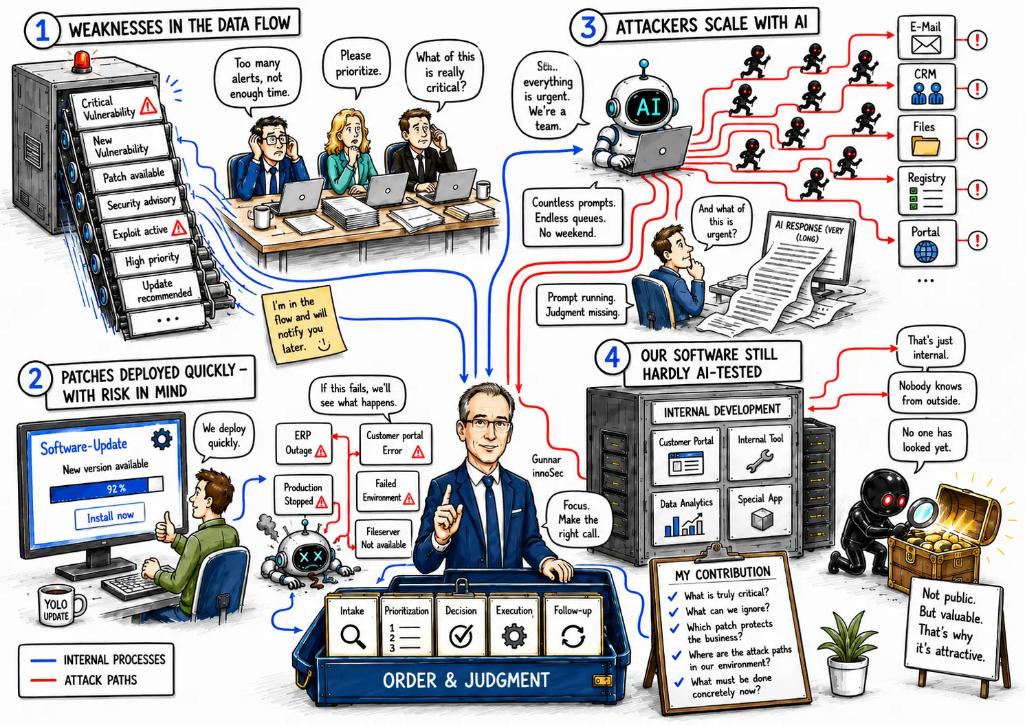 Illustration of a flood of vulnerabilities, AI-scaled attacks and human judgement