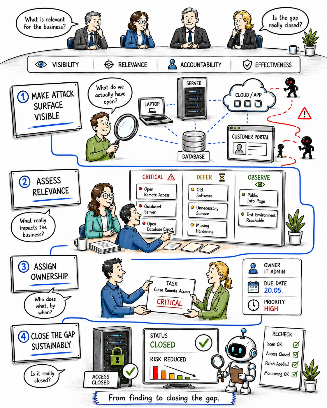 Detail of the illustration on prioritisation and implementation