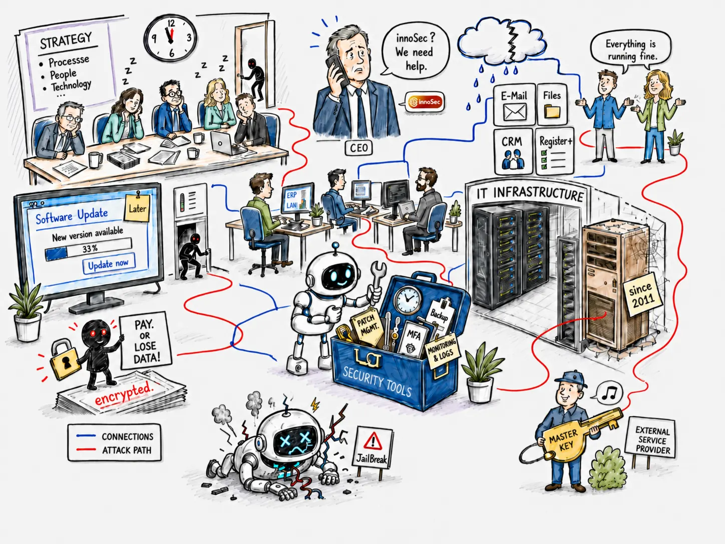 Illustration of a grown IT landscape with organisation, infrastructure, security tools and visible attack paths